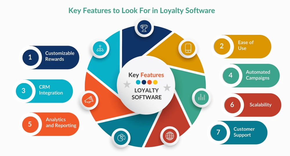 Key Features to Look For in Loyalty Software - Infographic