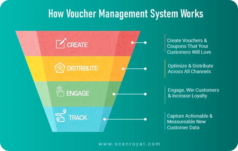 How Voucher Management System Works